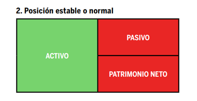 Posición estable o normal