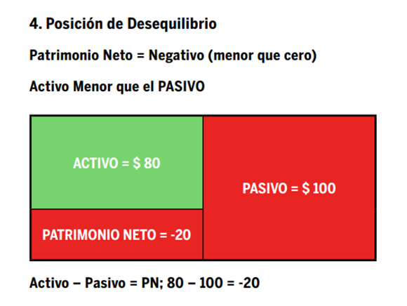 posición de desequilibrio patrimonial